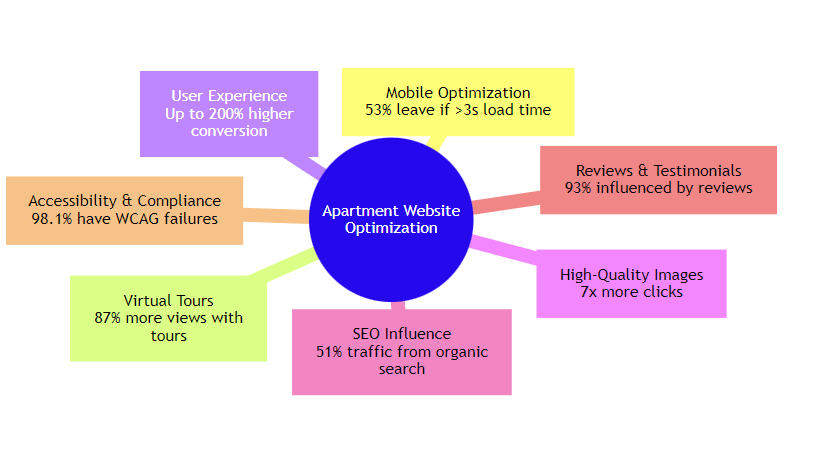 apartment website study