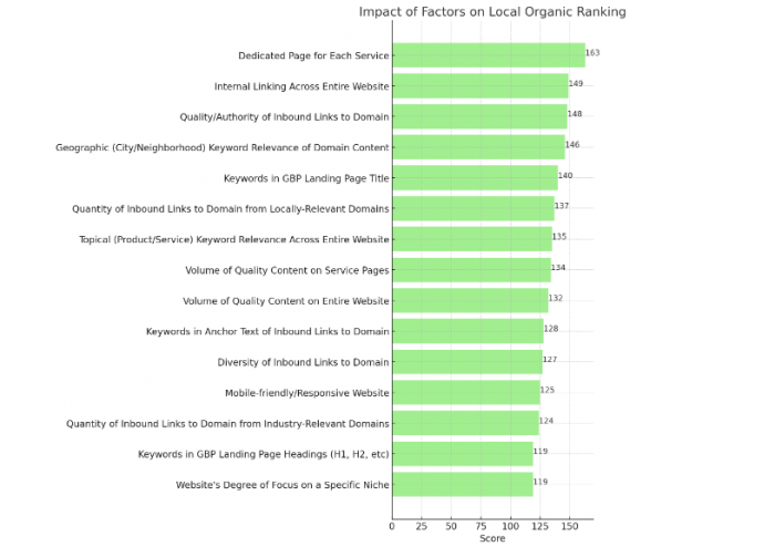 local organic ranking factors