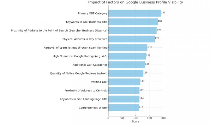 ranking factors