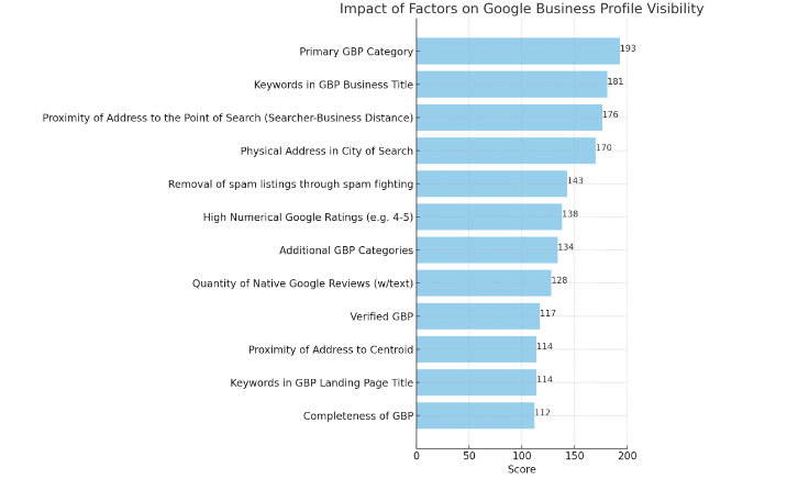 Optimize Your Apartment's Google Business Profile for Top Ranking on Maps