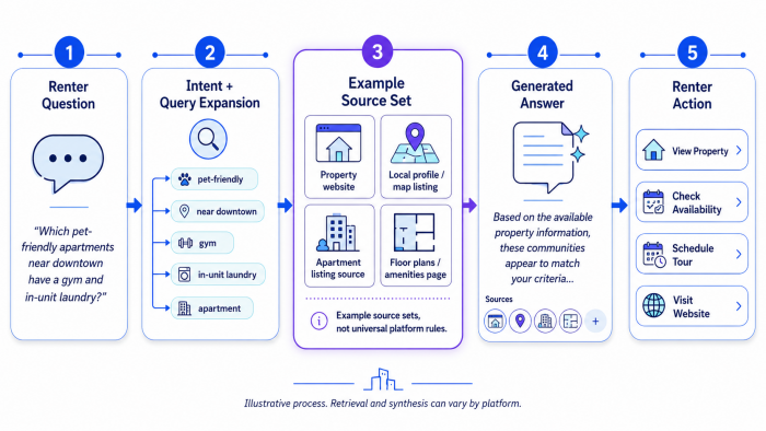 renters search process