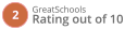 Great Schools 2 Rating